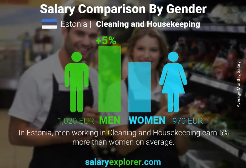 Salary comparison by gender Estonia Cleaning and Housekeeping monthly