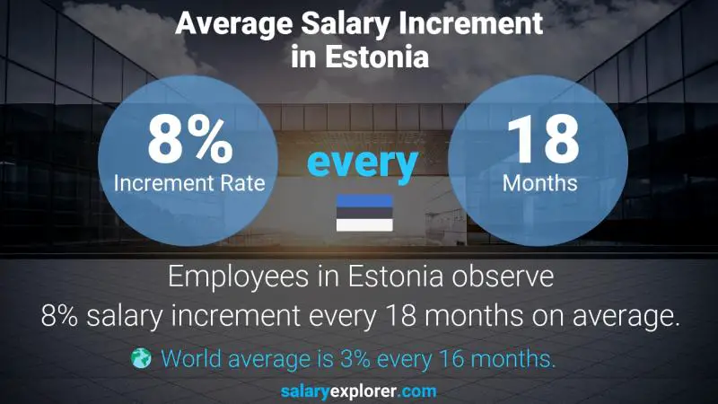 Annual Salary Increment Rate Estonia Labourer