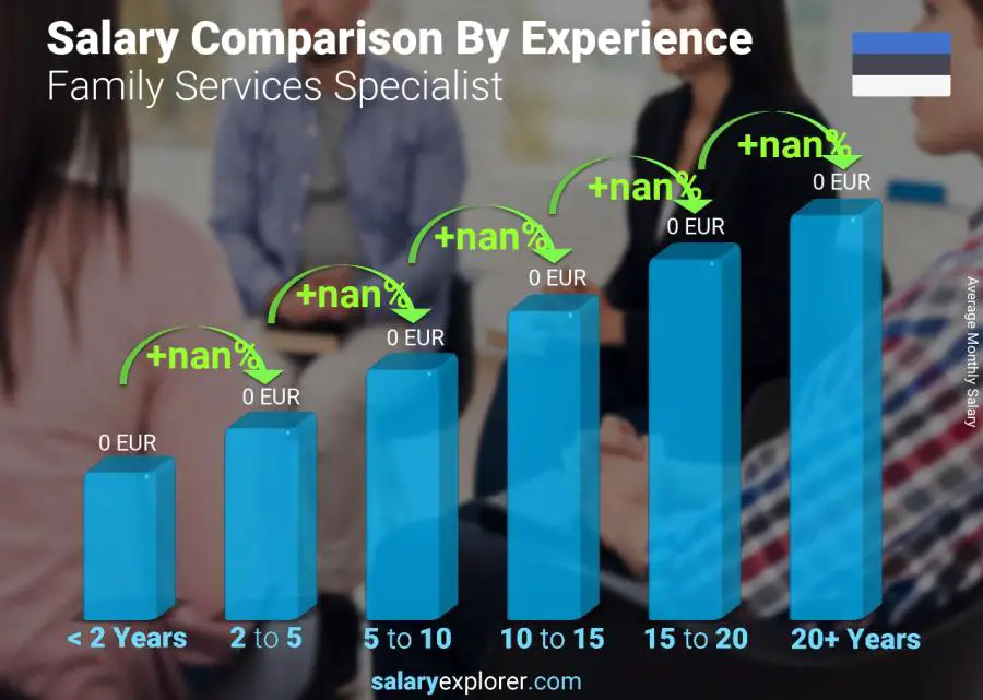 Salary comparison by years of experience monthly Estonia Family Services Specialist