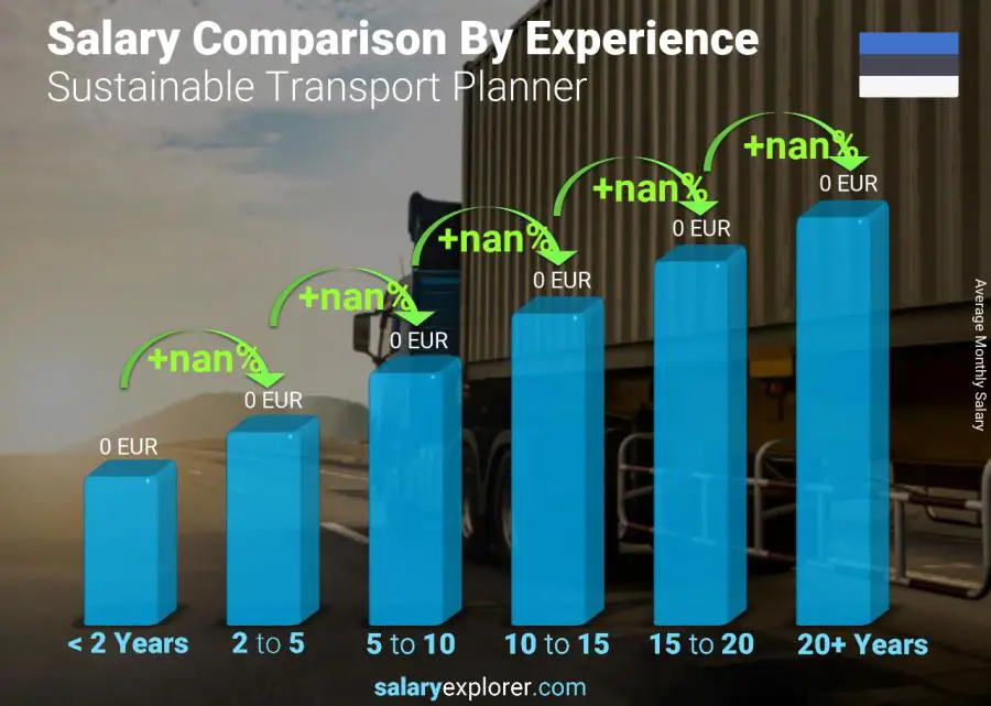 Salary comparison by years of experience monthly Estonia Sustainable Transport Planner