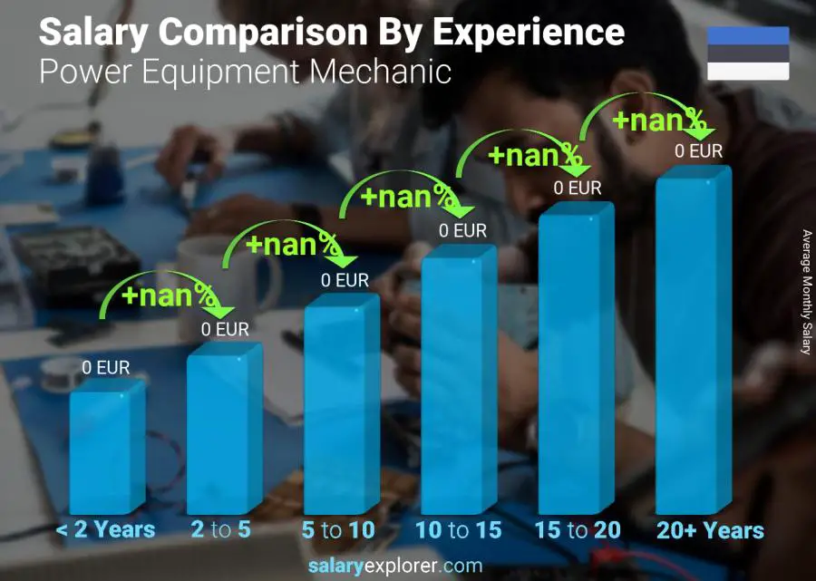 Salary comparison by years of experience monthly Estonia Power Equipment Mechanic