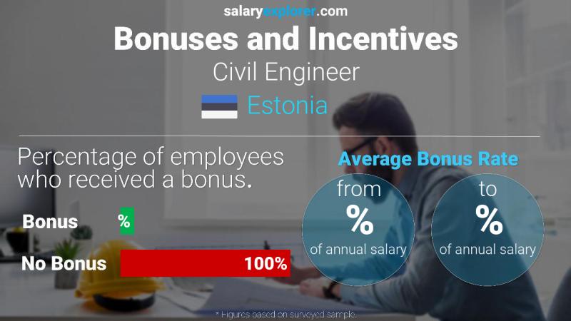 Annual Salary Bonus Rate Estonia Civil Engineer