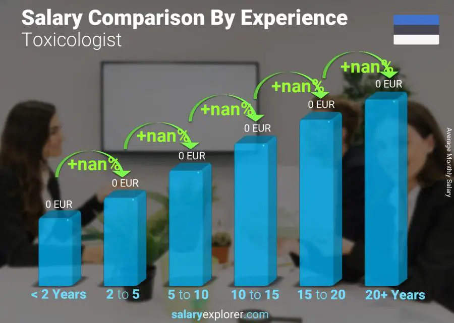 Salary comparison by years of experience monthly Estonia Toxicologist