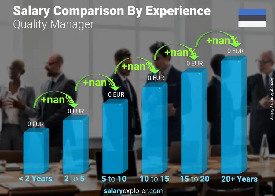 Salary comparison by years of experience monthly Estonia Quality Manager