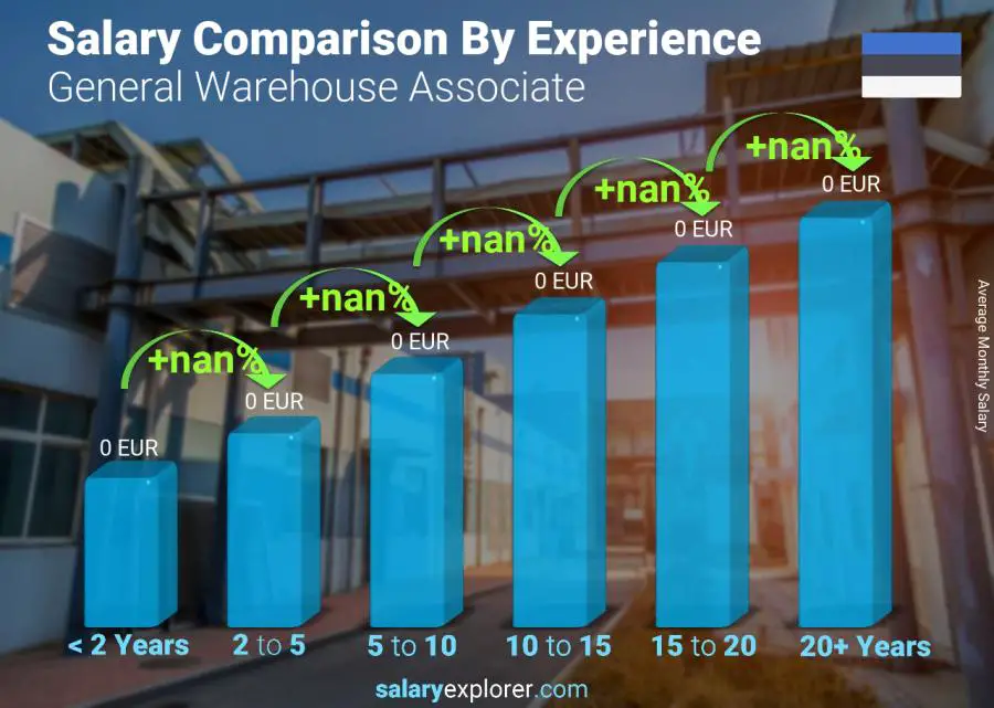 Salary comparison by years of experience monthly Estonia General Warehouse Associate