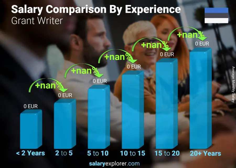 Salary comparison by years of experience monthly Estonia Grant Writer