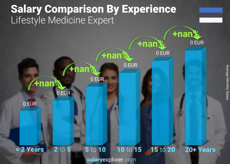 Salary comparison by years of experience monthly Estonia Lifestyle Medicine Expert