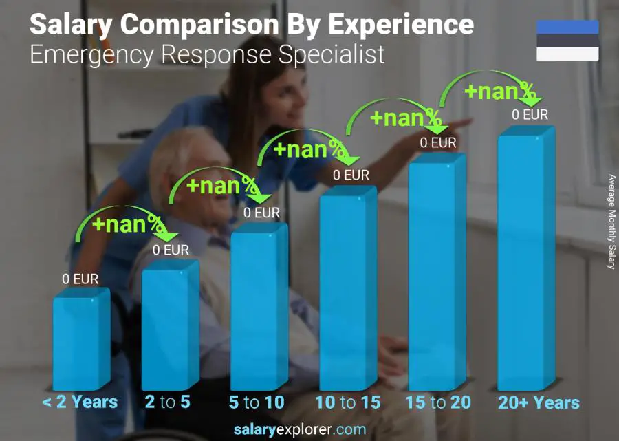 Salary comparison by years of experience monthly Estonia Emergency Response Specialist