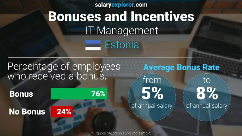 Annual Salary Bonus Rate Estonia IT Management