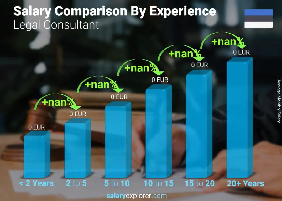 Salary comparison by years of experience monthly Estonia Legal Consultant