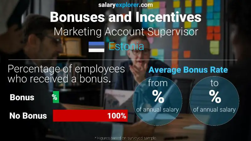 Annual Salary Bonus Rate Estonia Marketing Account Supervisor