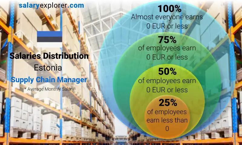 Median and salary distribution Estonia Supply Chain Manager monthly