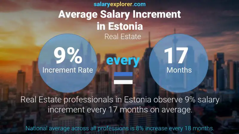 Annual Salary Increment Rate Estonia Real Estate