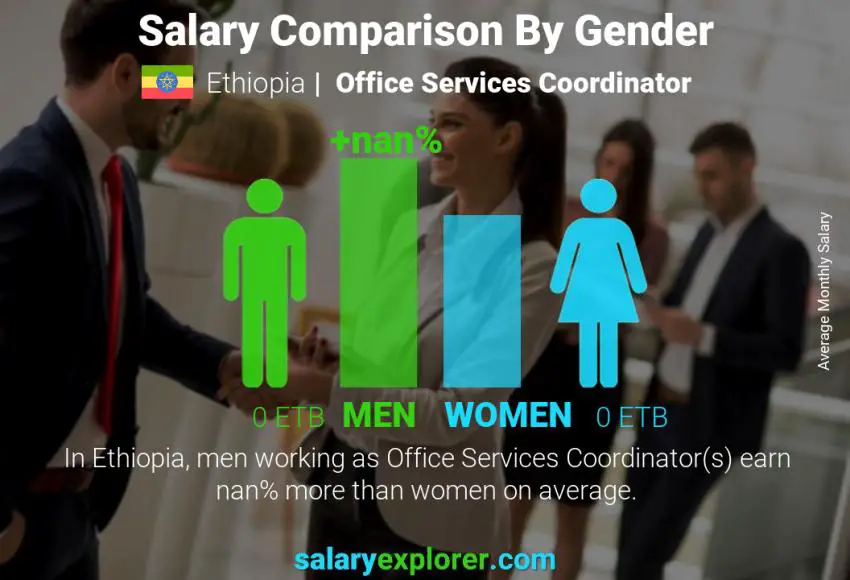 Salary comparison by gender Ethiopia Office Services Coordinator monthly