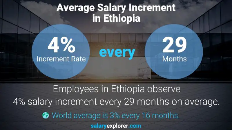 Annual Salary Increment Rate Ethiopia Automotive Manager