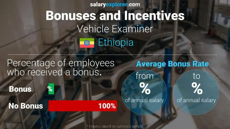 Annual Salary Bonus Rate Ethiopia Vehicle Examiner