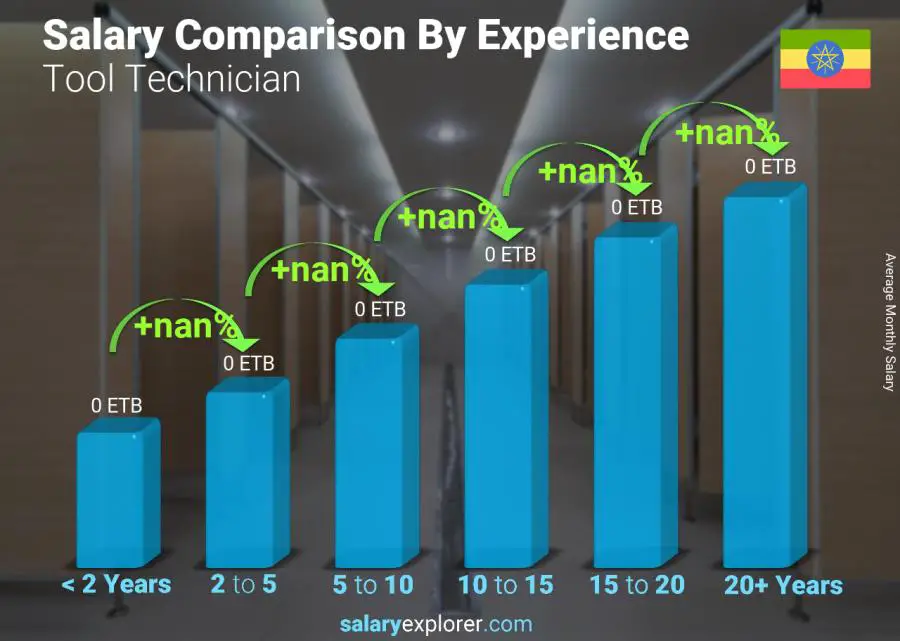 Salary comparison by years of experience monthly Ethiopia Tool Technician