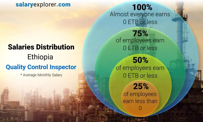 Median and salary distribution Ethiopia Quality Control Inspector monthly