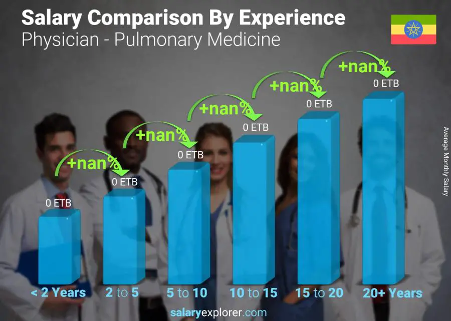 Salary comparison by years of experience monthly Ethiopia Physician - Pulmonary Medicine