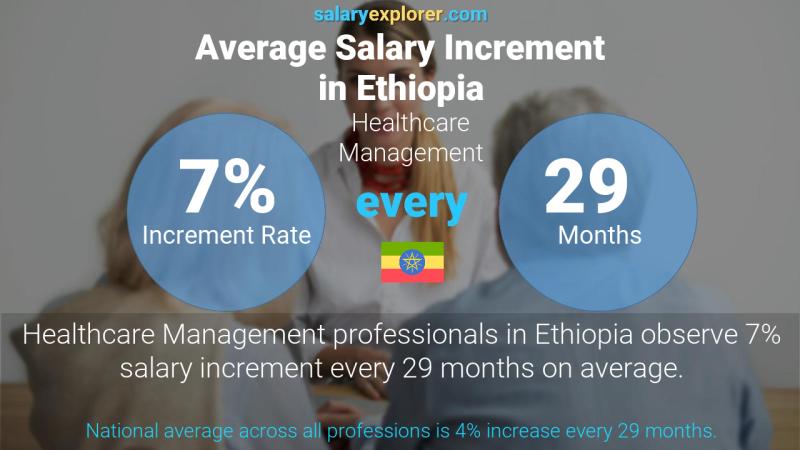 Annual Salary Increment Rate Ethiopia Healthcare Management