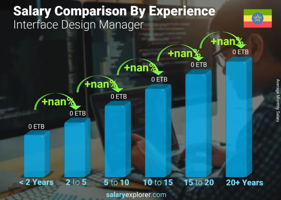 Salary comparison by years of experience monthly Ethiopia Interface Design Manager