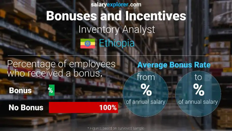 Annual Salary Bonus Rate Ethiopia Inventory Analyst