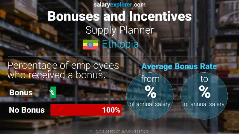 Annual Salary Bonus Rate Ethiopia Supply Planner