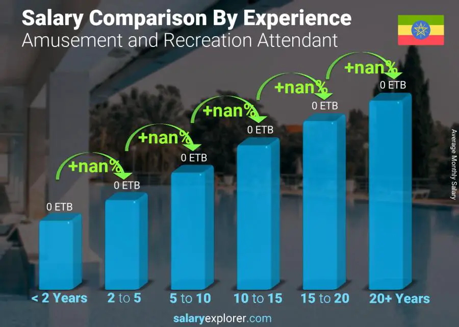 Salary comparison by years of experience monthly Ethiopia Amusement and Recreation Attendant