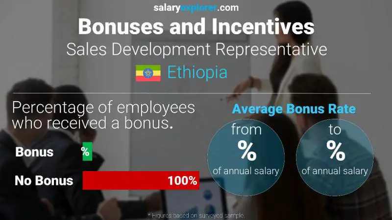 Annual Salary Bonus Rate Ethiopia Sales Development Representative