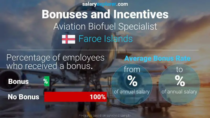 Annual Salary Bonus Rate Faroe Islands Aviation Biofuel Specialist