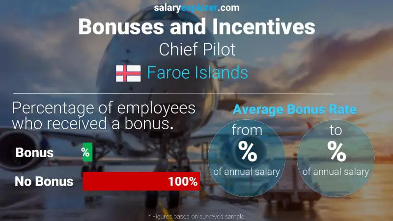 Annual Salary Bonus Rate Faroe Islands Chief Pilot