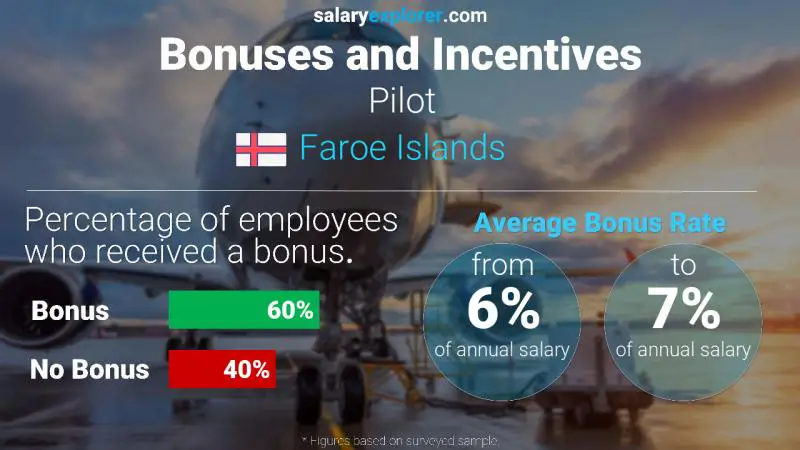 Annual Salary Bonus Rate Faroe Islands Pilot