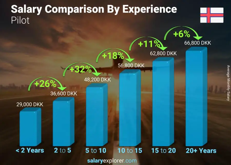 Salary comparison by years of experience monthly Faroe Islands Pilot