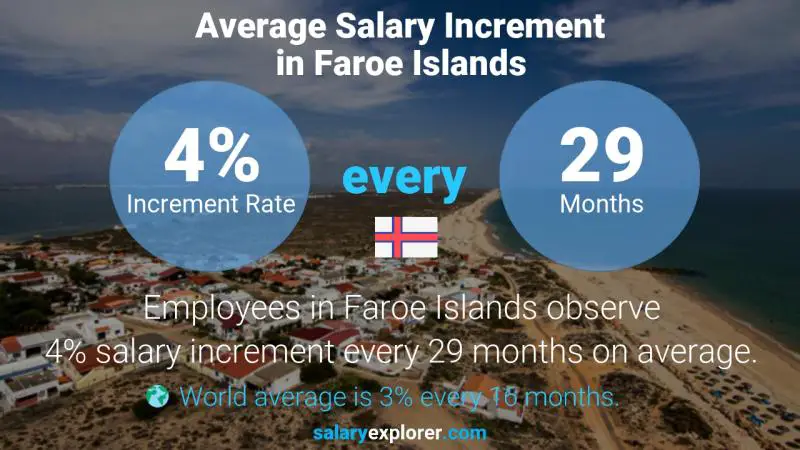 Annual Salary Increment Rate Faroe Islands