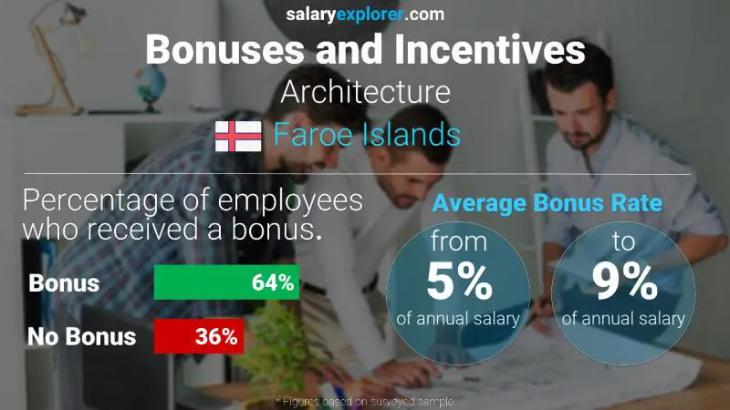 Annual Salary Bonus Rate Faroe Islands Architecture