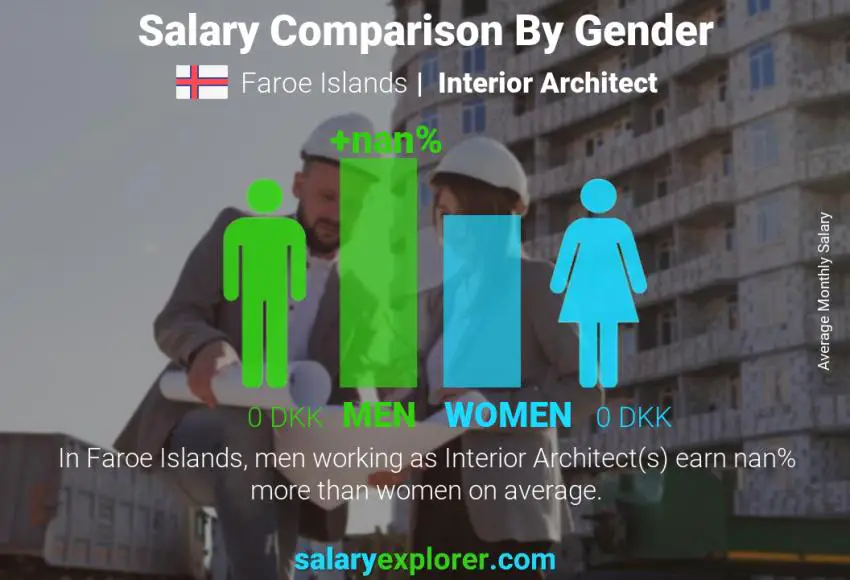 Salary comparison by gender Faroe Islands Interior Architect monthly