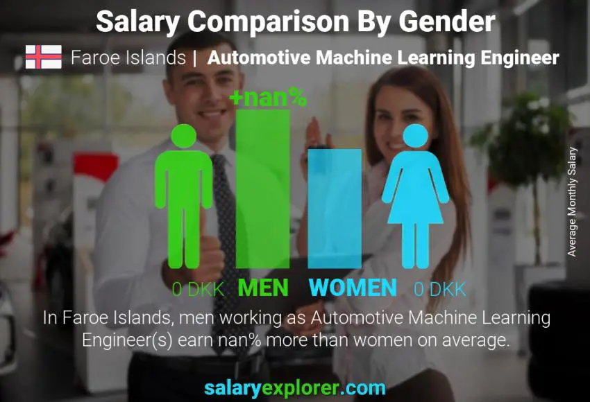 Salary comparison by gender Faroe Islands Automotive Machine Learning Engineer monthly