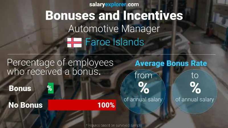 Annual Salary Bonus Rate Faroe Islands Automotive Manager