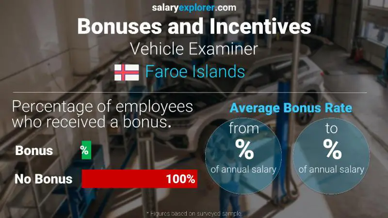 Annual Salary Bonus Rate Faroe Islands Vehicle Examiner