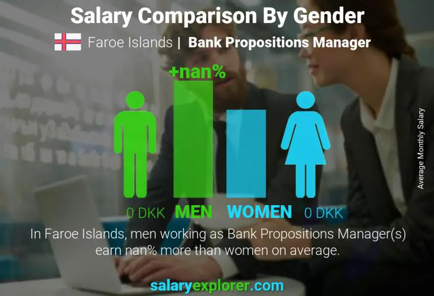 Salary comparison by gender Faroe Islands Bank Propositions Manager monthly