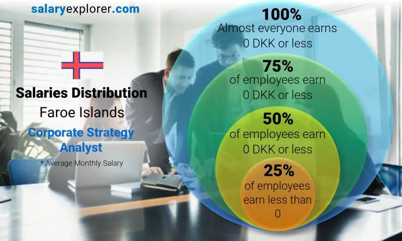 Median and salary distribution Faroe Islands Corporate Strategy Analyst monthly