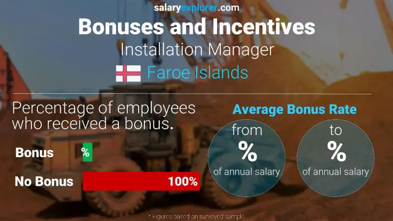 Annual Salary Bonus Rate Faroe Islands Installation Manager
