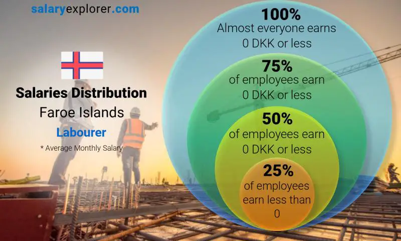 Median and salary distribution Faroe Islands Labourer monthly