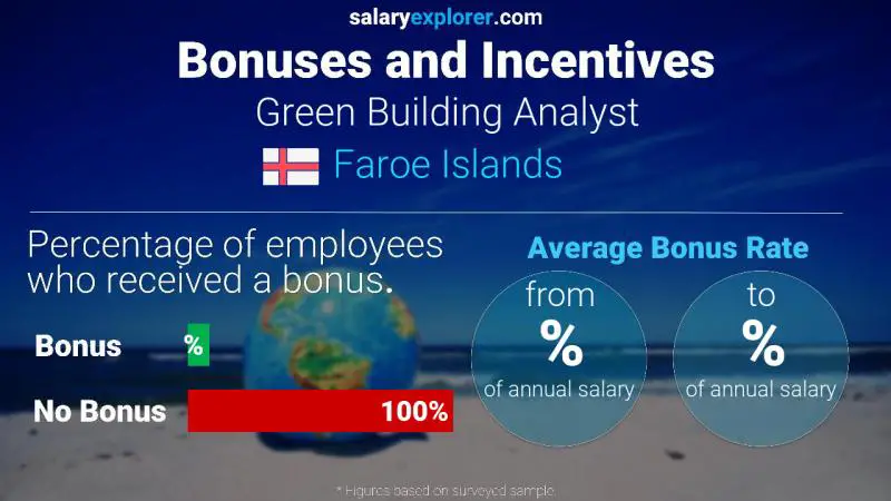 Annual Salary Bonus Rate Faroe Islands Green Building Analyst