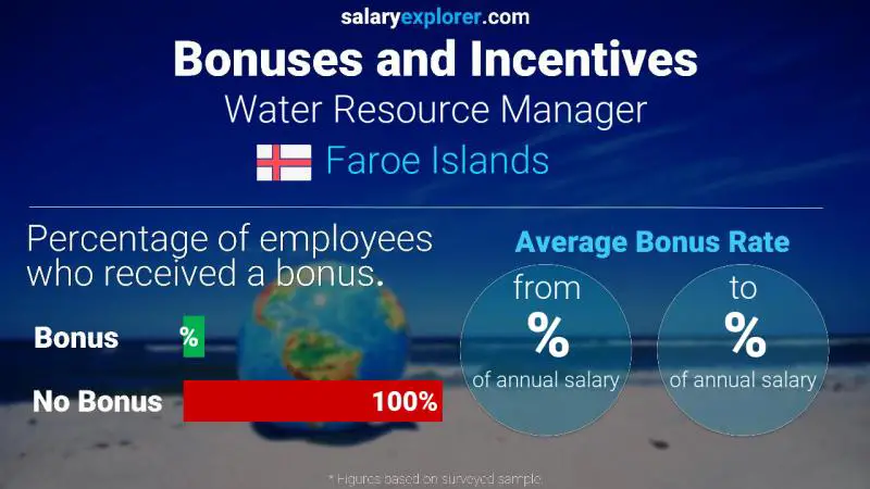 Annual Salary Bonus Rate Faroe Islands Water Resource Manager