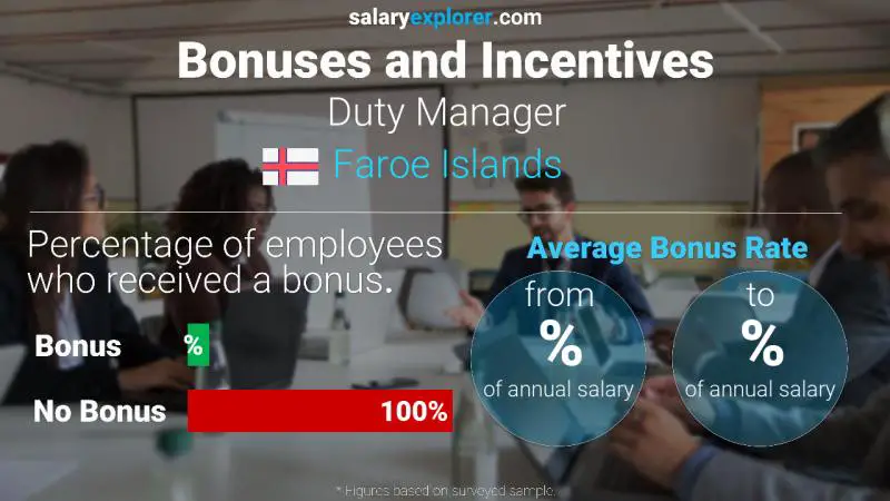 Annual Salary Bonus Rate Faroe Islands Duty Manager