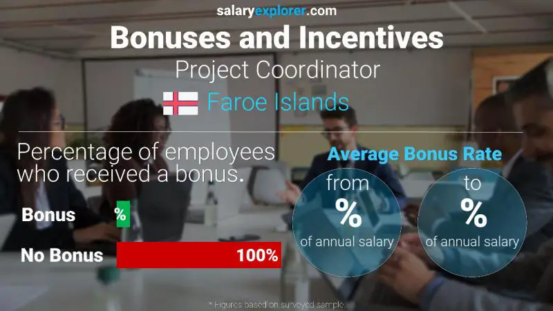 Annual Salary Bonus Rate Faroe Islands Project Coordinator