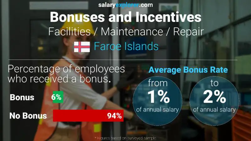 Annual Salary Bonus Rate Faroe Islands Facilities / Maintenance / Repair