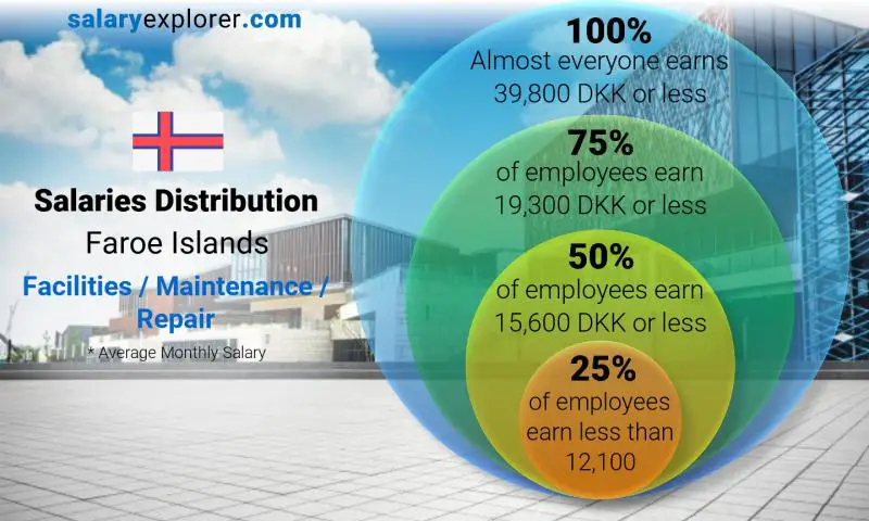 Median and salary distribution Faroe Islands Facilities / Maintenance / Repair monthly