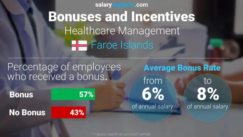 Annual Salary Bonus Rate Faroe Islands Healthcare Management